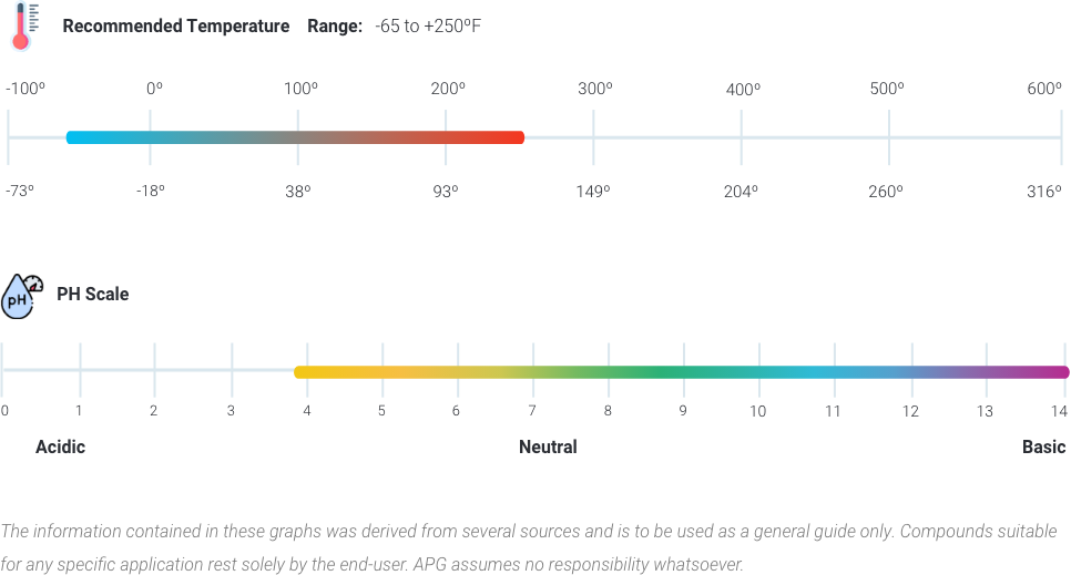 Neoprene Temperature Range